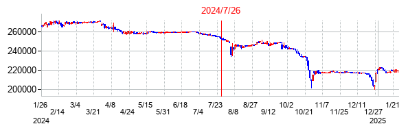 2024年7月26日決算発表前後のの株価の動き方