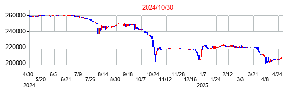 2024年10月30日決算発表前後のの株価の動き方