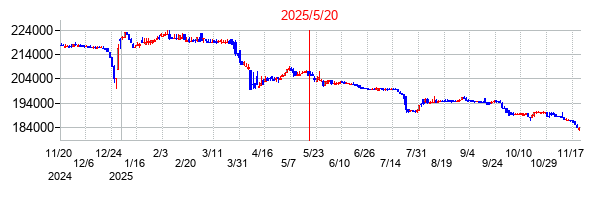 2025年5月20日決算発表前後のの株価の動き方