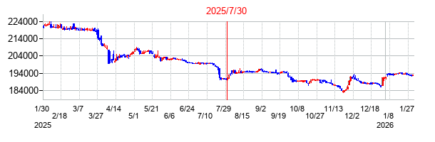 2025年7月30日決算発表前後のの株価の動き方