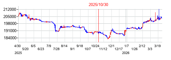 2025年10月30日決算発表前後のの株価の動き方