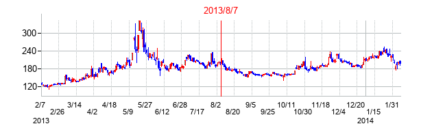 2013年8月7日決算発表前後のの株価の動き方