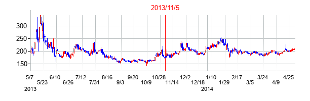 2013年11月5日決算発表前後のの株価の動き方