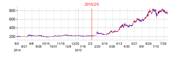 2015年2月5日決算発表前後のの株価の動き方