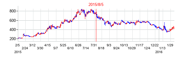 2015年8月5日決算発表前後のの株価の動き方