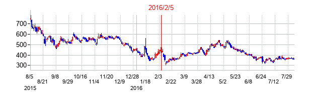 2016年2月5日決算発表前後のの株価の動き方