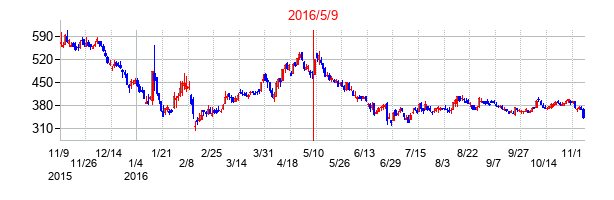 2016年5月9日決算発表前後のの株価の動き方
