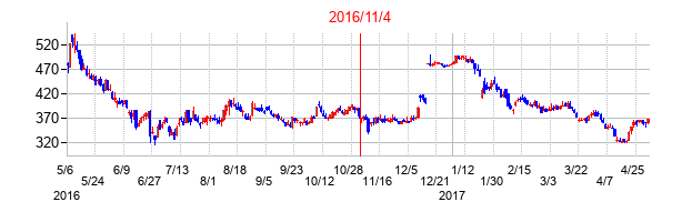 2016年11月4日決算発表前後のの株価の動き方