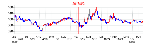 2017年8月2日決算発表前後のの株価の動き方
