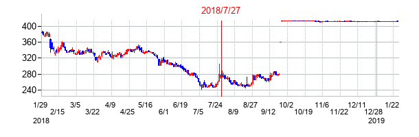 2018年7月27日決算発表前後のの株価の動き方