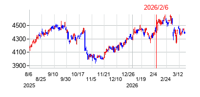 2026年2月6日決算発表前後のの株価の動き方