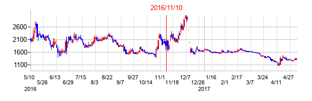 2016年11月10日決算発表前後のの株価の動き方