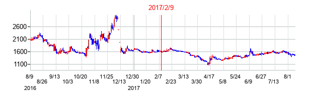2017年2月9日決算発表前後のの株価の動き方