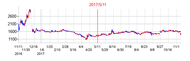 2017年5月11日決算発表前後のの株価の動き方