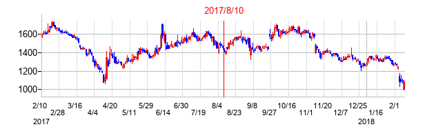 2017年8月10日決算発表前後のの株価の動き方