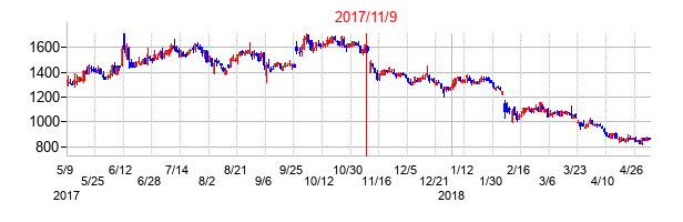 2017年11月9日決算発表前後のの株価の動き方