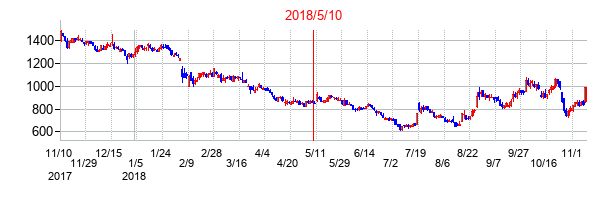 2018年5月10日決算発表前後のの株価の動き方