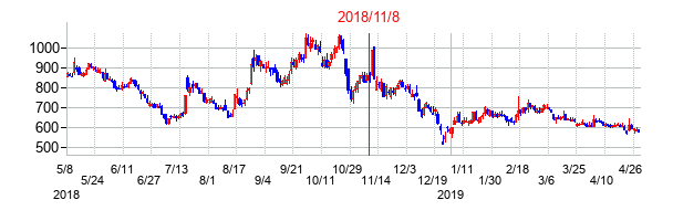 2018年11月8日決算発表前後のの株価の動き方