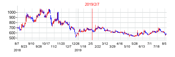 2019年2月7日決算発表前後のの株価の動き方