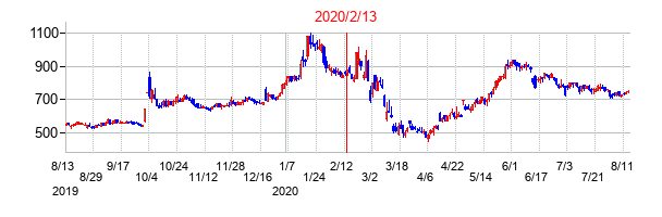 2020年2月13日決算発表前後のの株価の動き方