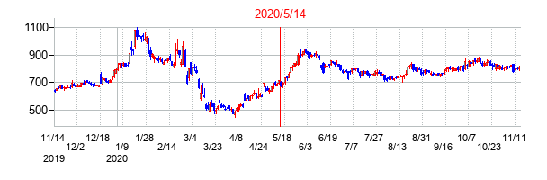 2020年5月14日決算発表前後のの株価の動き方