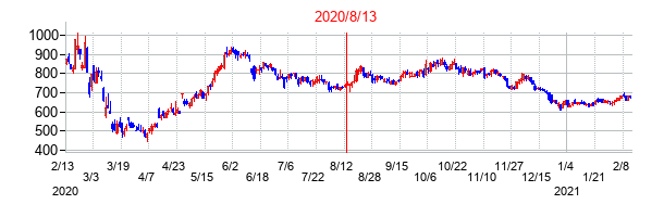 2020年8月13日決算発表前後のの株価の動き方