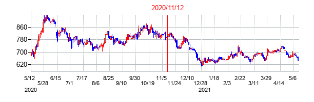 2020年11月12日決算発表前後のの株価の動き方