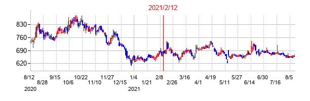 2021年2月12日決算発表前後のの株価の動き方