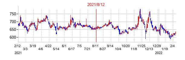2021年8月12日決算発表前後のの株価の動き方