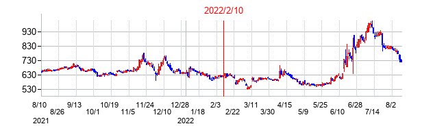 2022年2月10日決算発表前後のの株価の動き方