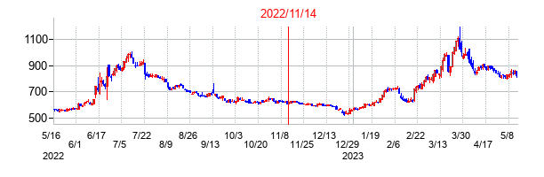 2022年11月14日決算発表前後のの株価の動き方