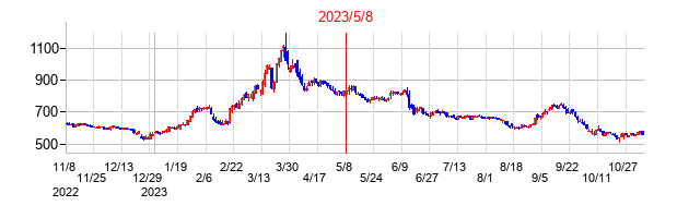 2023年5月8日決算発表前後のの株価の動き方