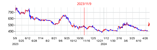 2023年11月9日決算発表前後のの株価の動き方