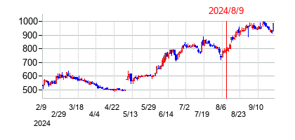 2024年8月9日決算発表前後のの株価の動き方