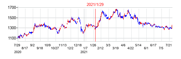 2021年1月29日決算発表前後のの株価の動き方
