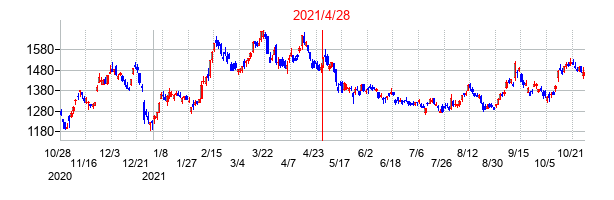 2021年4月28日決算発表前後のの株価の動き方