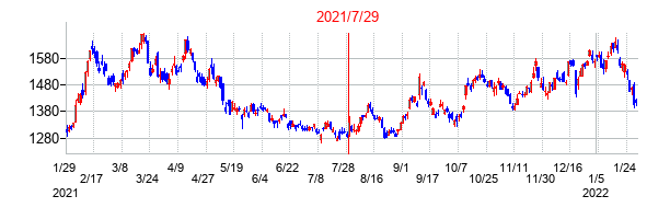 2021年7月29日決算発表前後のの株価の動き方