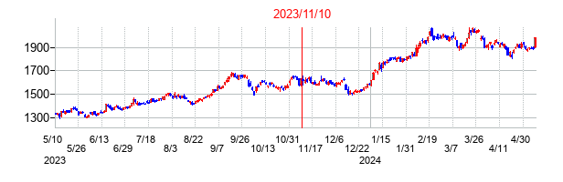 2023年11月10日決算発表前後のの株価の動き方