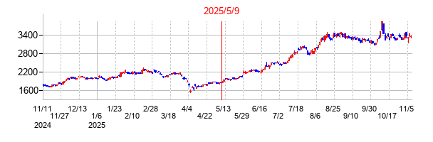 2025年5月9日決算発表前後のの株価の動き方