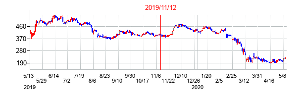 2019年11月12日決算発表前後のの株価の動き方