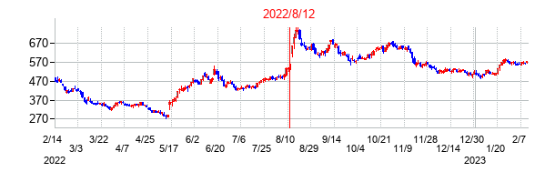 2022年8月12日決算発表前後のの株価の動き方