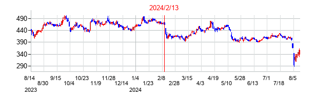 2024年2月13日決算発表前後のの株価の動き方
