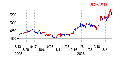 2026年2月13日決算発表前後のの株価の動き方