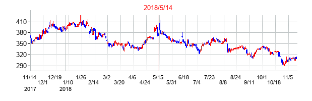 2018年5月14日決算発表前後のの株価の動き方