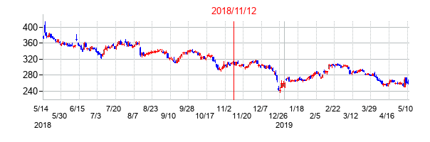 2018年11月12日決算発表前後のの株価の動き方
