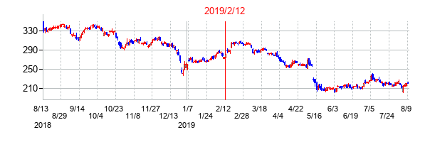 2019年2月12日決算発表前後のの株価の動き方
