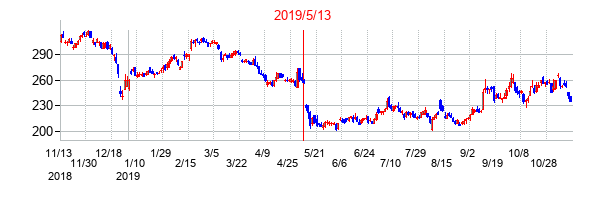2019年5月13日決算発表前後のの株価の動き方