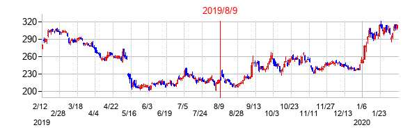 2019年8月9日決算発表前後のの株価の動き方