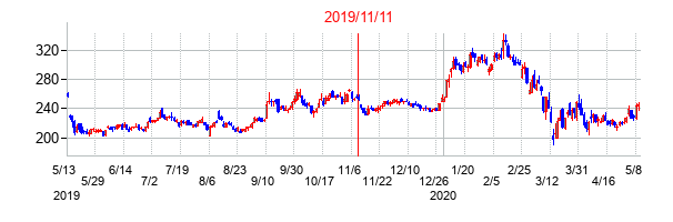 2019年11月11日決算発表前後のの株価の動き方