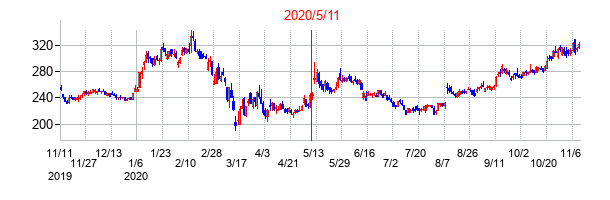 2020年5月11日決算発表前後のの株価の動き方